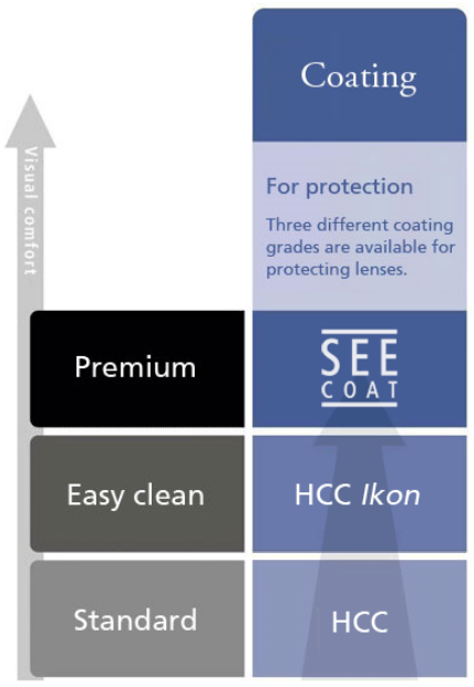 Image of Nikon's lens coating chart